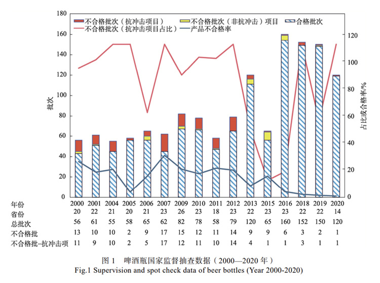 2000 年到 2020 年國家對(duì)啤酒瓶進(jìn)行的 16次監(jiān)督抽查數(shù)據(jù)曲線